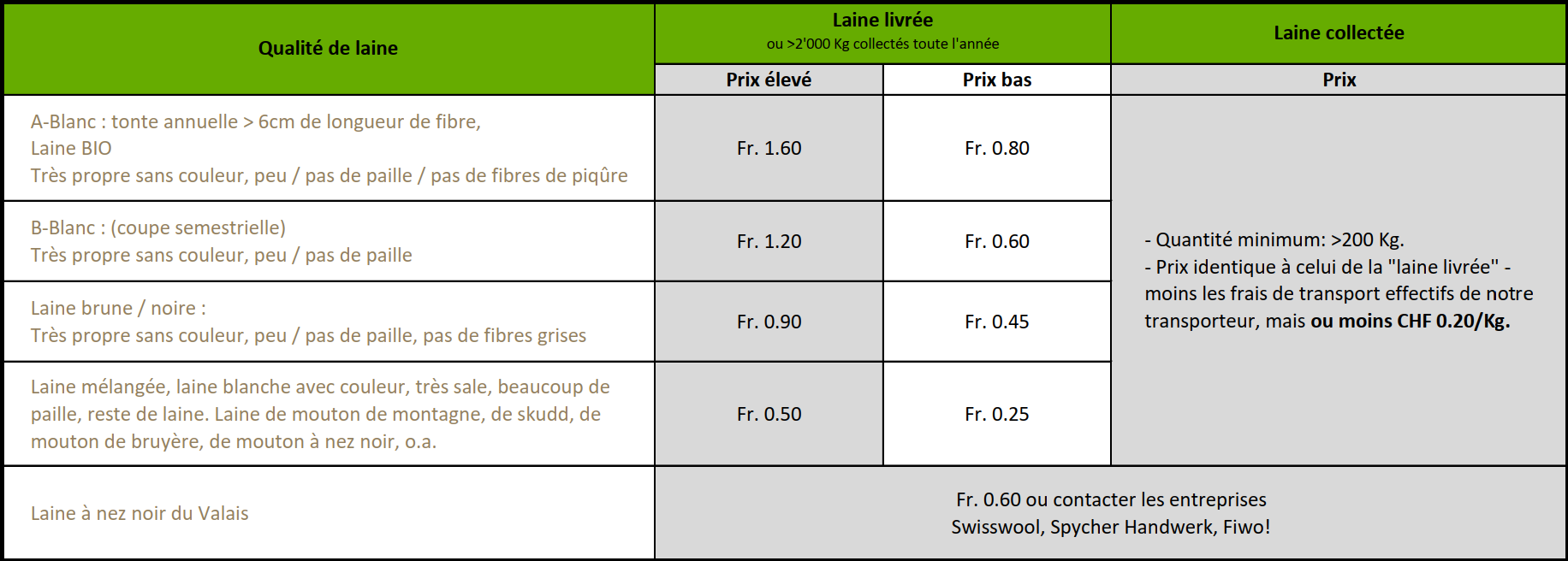 Matrice de prix dans le tableau